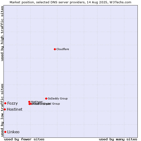 Market position of Fozzy vs. Linkeo vs. Hostinet