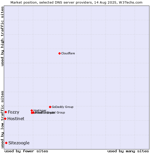 Market position of Sitezoogle vs. Fozzy vs. Hostinet