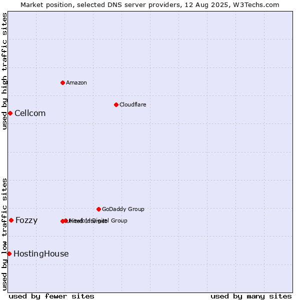 Market position of Fozzy vs. Cellcom vs. HostingHouse
