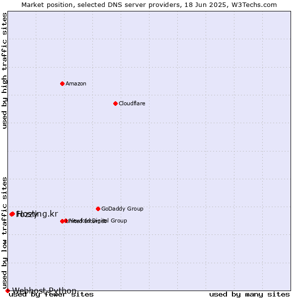 Market position of Hosting.kr vs. Fozzy vs. Webhost Python