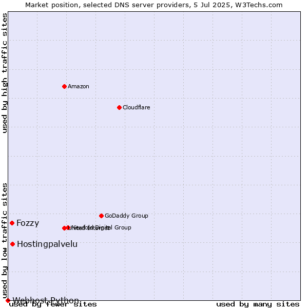 Market position of Hostingpalvelu vs. Fozzy vs. Webhost Python