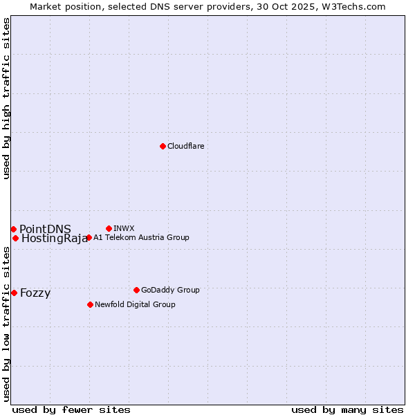 Market position of HostingRaja vs. Fozzy vs. PointDNS