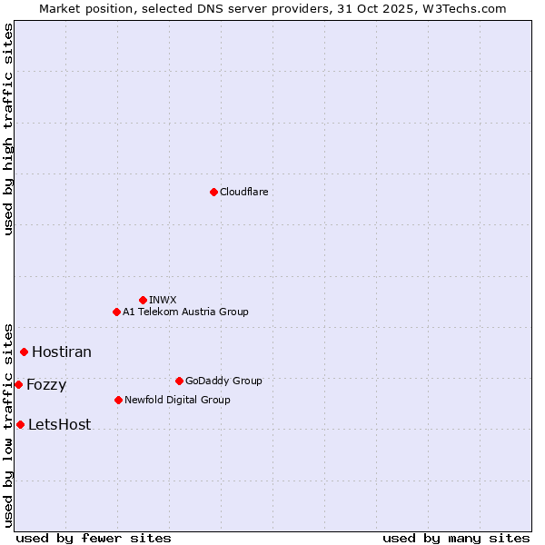 Market position of Hostiran vs. LetsHost vs. Fozzy