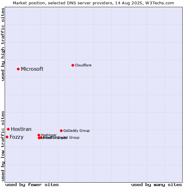 Market position of Microsoft vs. Hostiran vs. Fozzy