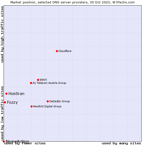Market position of Hostiran vs. Fozzy vs. NameAction