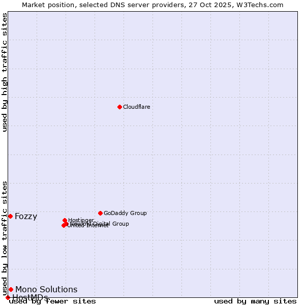 Market position of Mono Solutions vs. Fozzy vs. HostMDs