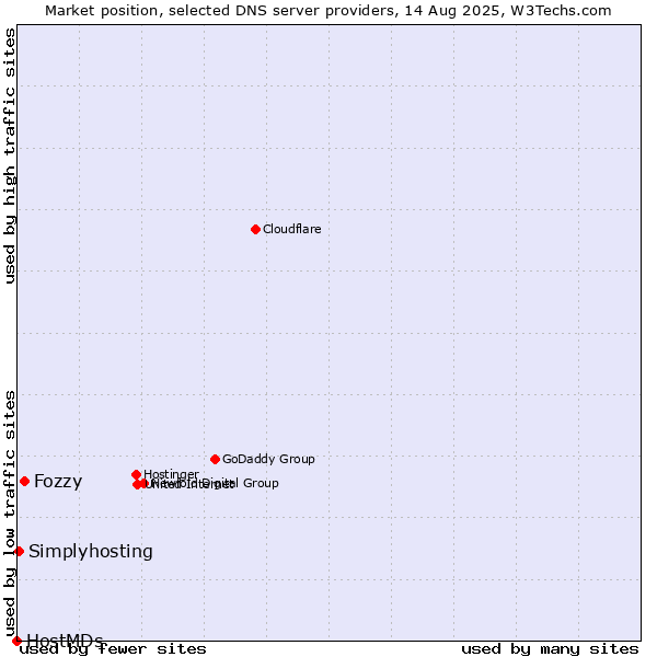 Market position of Fozzy vs. Simplyhosting vs. HostMDs