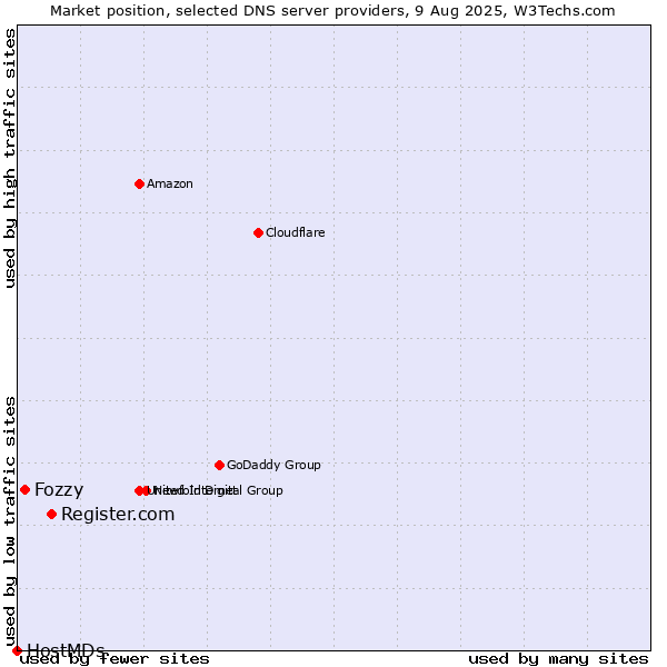 Market position of Register.com vs. Fozzy vs. HostMDs