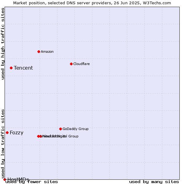 Market position of Tencent vs. Fozzy vs. HostMDs