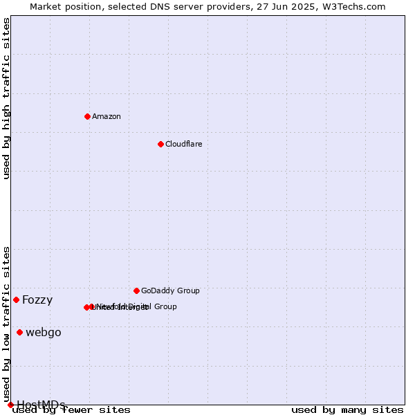 Market position of webgo vs. Fozzy vs. HostMDs