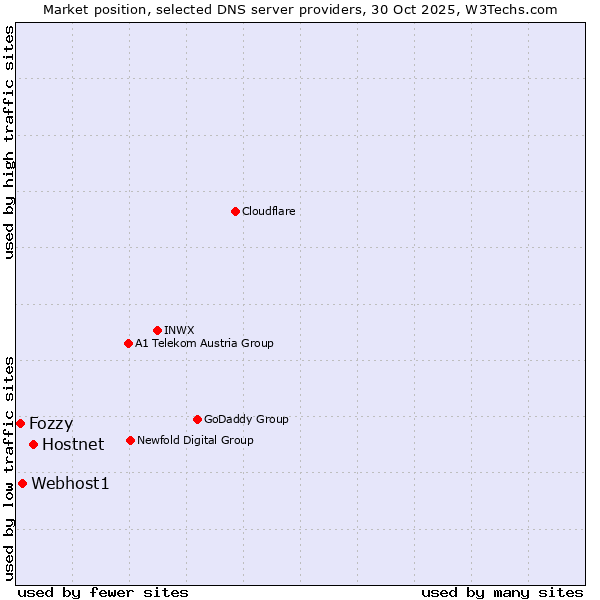 Market position of Hostnet vs. Webhost1 vs. Fozzy