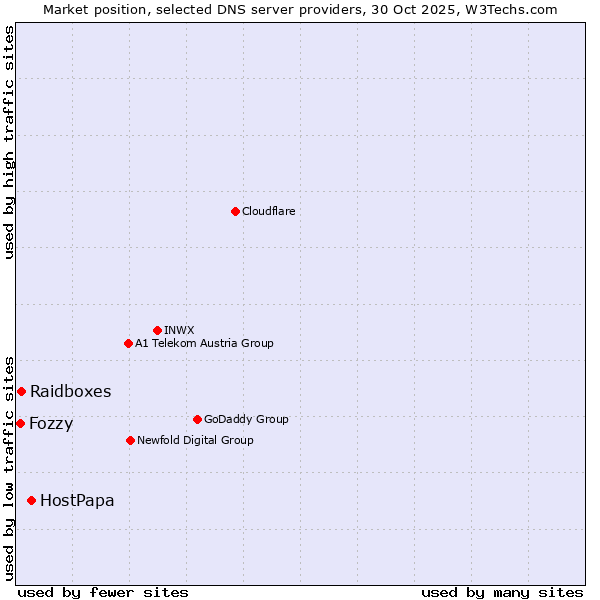 Market position of HostPapa vs. Raidboxes vs. Fozzy