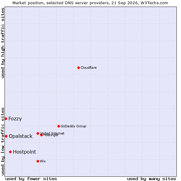Market position of Hostpoint vs. Opalstack vs. Fozzy