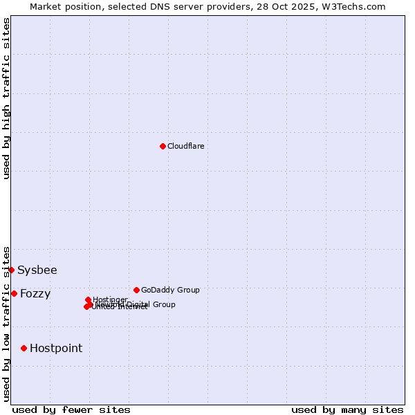 Market position of Hostpoint vs. Fozzy vs. Sysbee