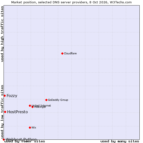 Market position of HostPresto vs. Fozzy vs. Webhost Python