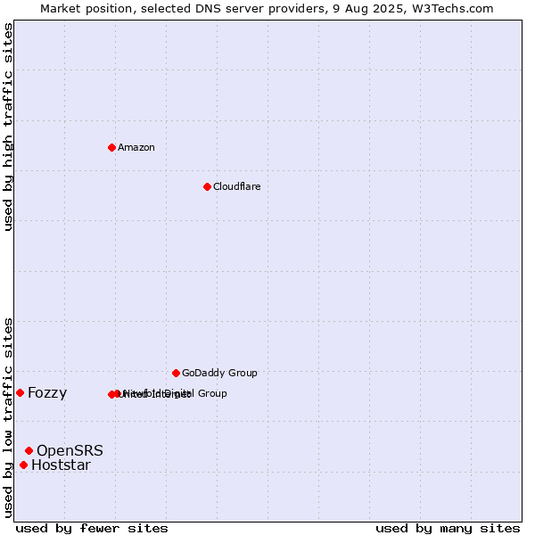 Market position of OpenSRS vs. Hoststar vs. Fozzy