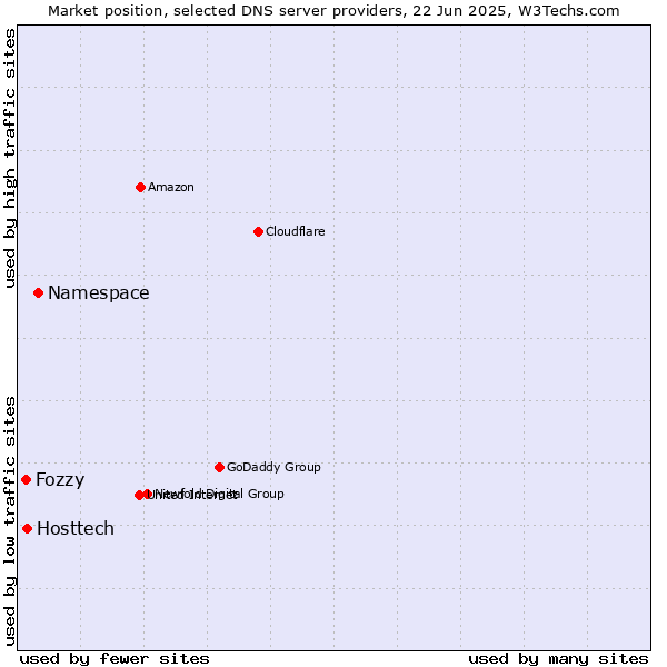 Market position of Namespace vs. Hosttech vs. Fozzy