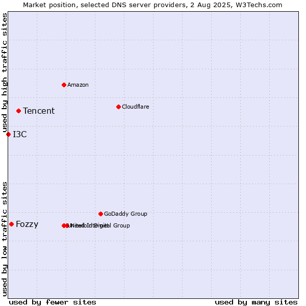 Market position of Tencent vs. Fozzy vs. I3C