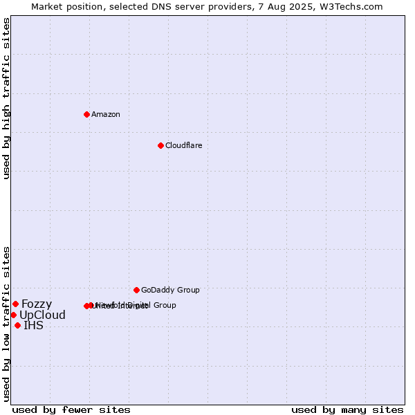 Market position of IHS vs. Fozzy vs. UpCloud