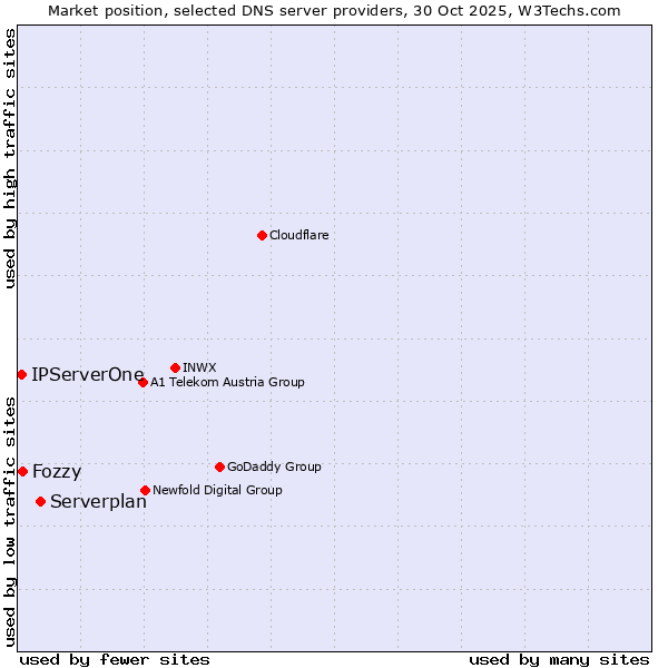 Market position of Serverplan vs. Fozzy vs. IPServerOne