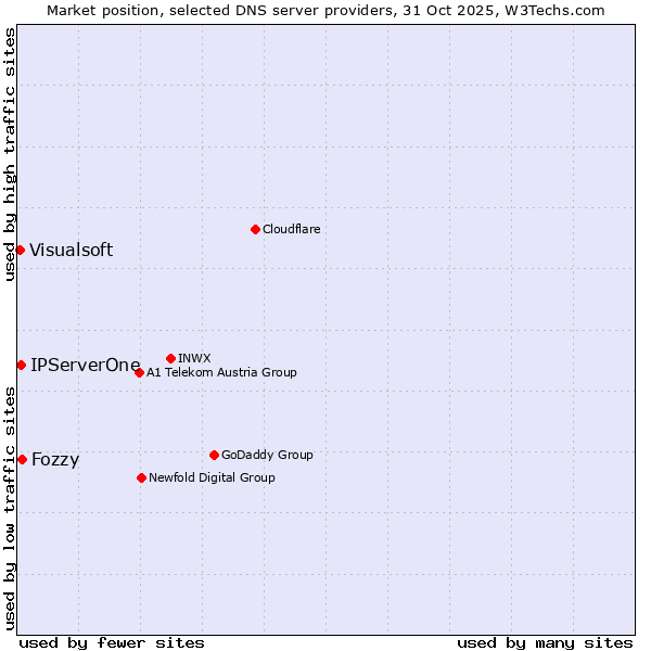 Market position of Fozzy vs. IPServerOne vs. Visualsoft