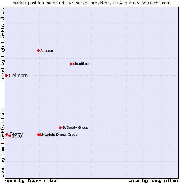 Market position of Jino vs. Fozzy vs. Cellcom