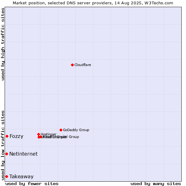Market position of Fozzy vs. Netinternet vs. Takeaway