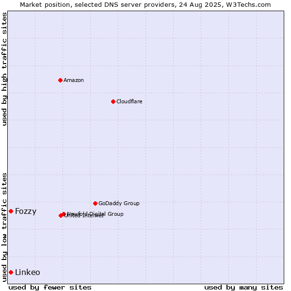 Market position of Fozzy vs. Linkeo