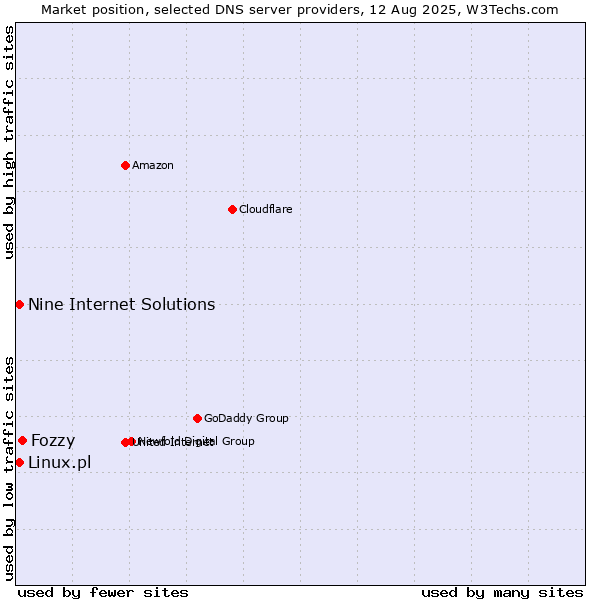 Market position of Fozzy vs. Nine Internet Solutions vs. Linux.pl