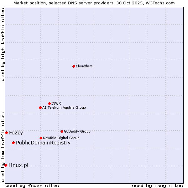 Market position of PublicDomainRegistry vs. Fozzy vs. Linux.pl