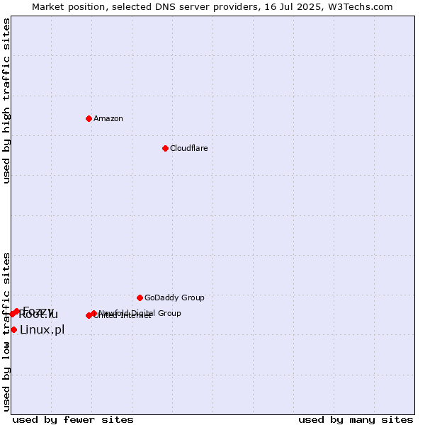 Market position of Fozzy vs. Linux.pl vs. Root.lu