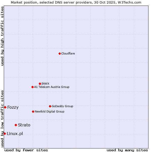 Market position of Strato vs. Fozzy vs. Linux.pl