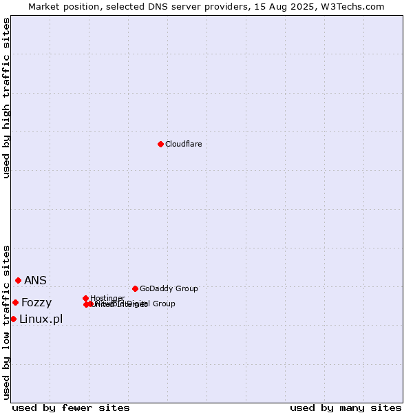 Market position of ANS vs. Fozzy vs. Linux.pl