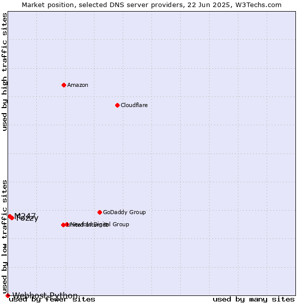 Market position of Fozzy vs. M247 vs. Webhost Python