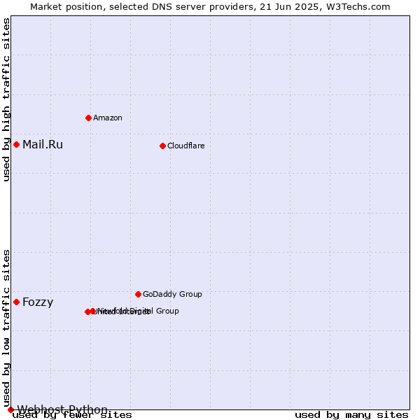 Market position of Mail.Ru vs. Fozzy vs. Webhost Python