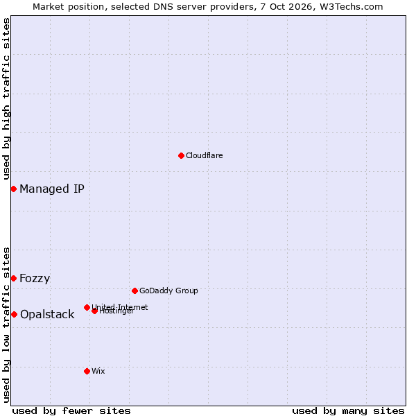 Market position of Opalstack vs. Fozzy vs. Managed IP