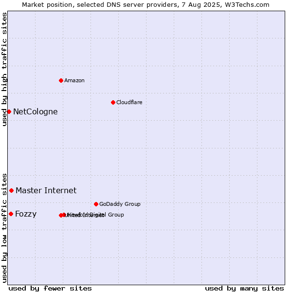 Market position of Master Internet vs. Fozzy vs. NetCologne