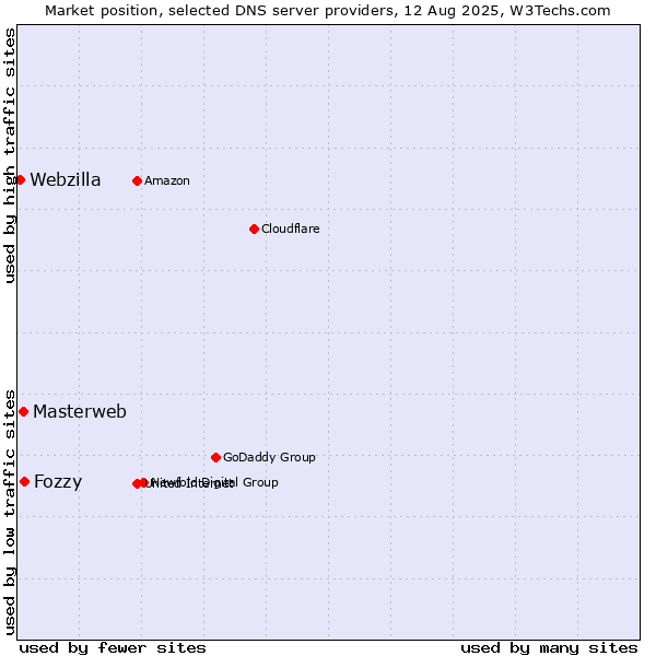 Market position of Fozzy vs. Masterweb vs. Webzilla