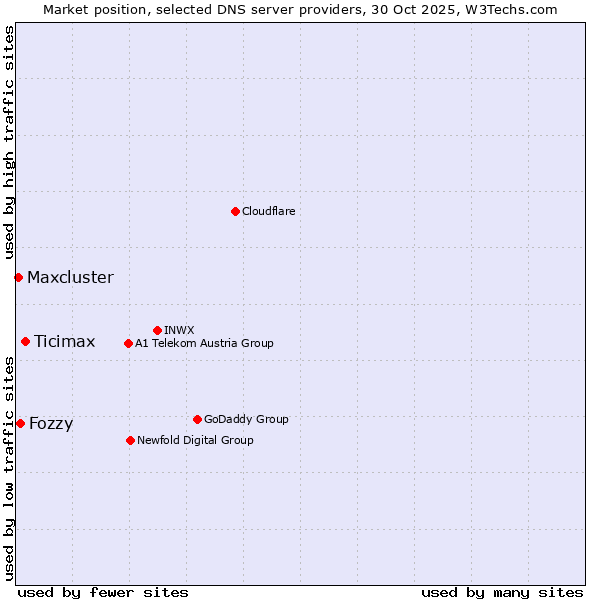 Market position of Ticimax vs. Fozzy vs. Maxcluster