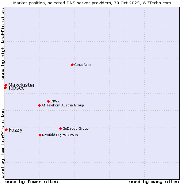 Market position of Fozzy vs. Maxcluster vs. Topsec