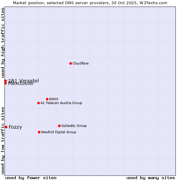 Market position of Fozzy vs. 1&1 Versatel vs. Maxcluster