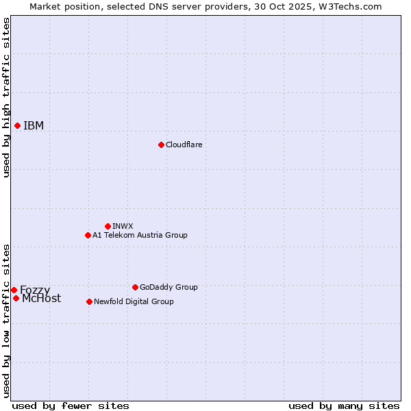 Market position of IBM vs. McHost vs. Fozzy