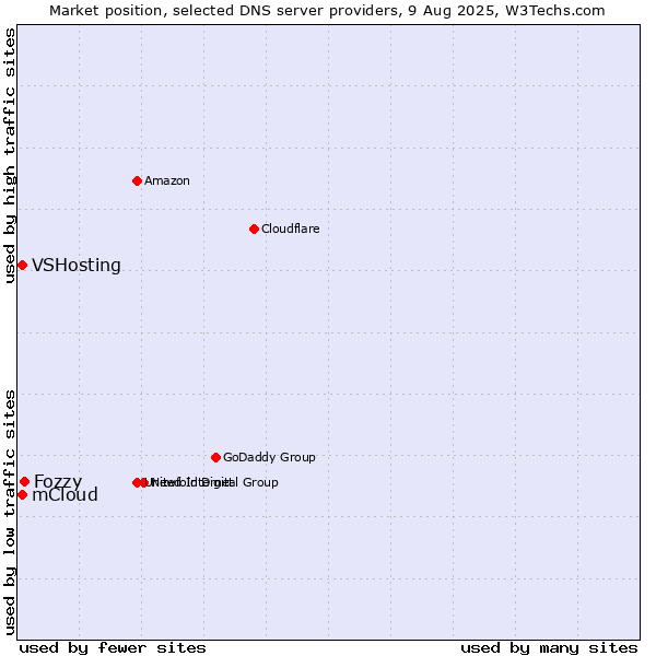 Market position of Fozzy vs. mCloud vs. VSHosting