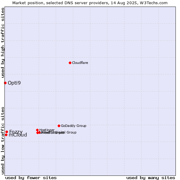 Market position of Fozzy vs. mCloud vs. Opti9