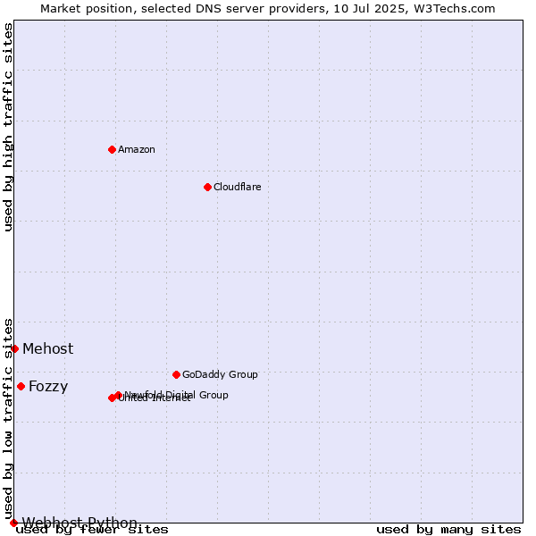Market position of Fozzy vs. Mehost vs. Webhost Python
