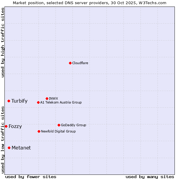 Market position of Metanet vs. Turbify vs. Fozzy