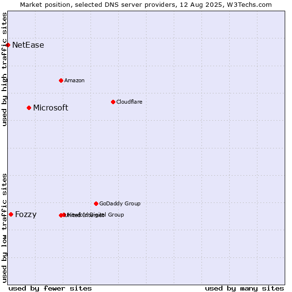 Market position of Microsoft vs. Fozzy vs. NetEase