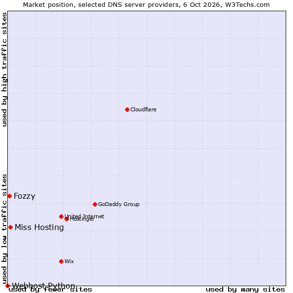 Market position of Miss Hosting vs. Fozzy vs. Webhost Python