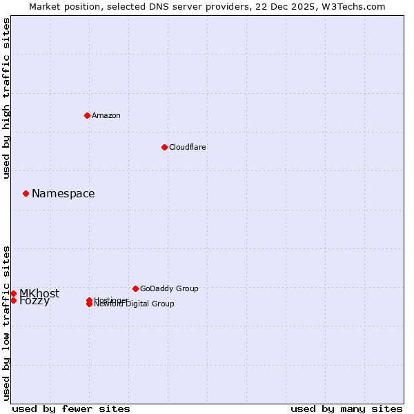 Market position of Namespace vs. Fozzy vs. MKhost