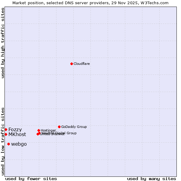Market position of webgo vs. Fozzy vs. MKhost
